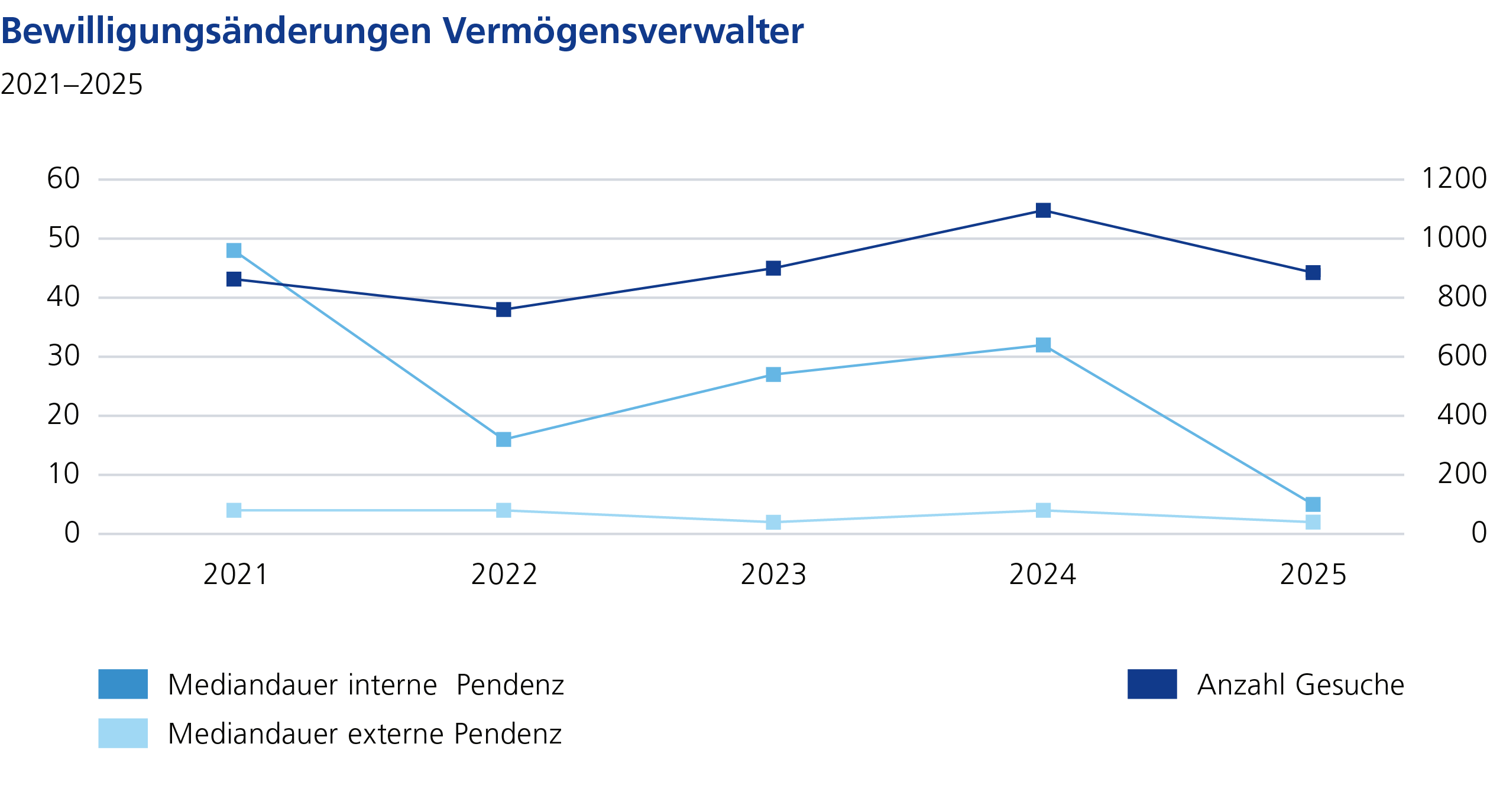 Bewilligungsänderungen Vermögensverwalter
