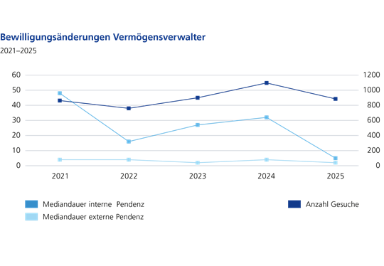 Bewilligungsänderungen Vermögensverwalter