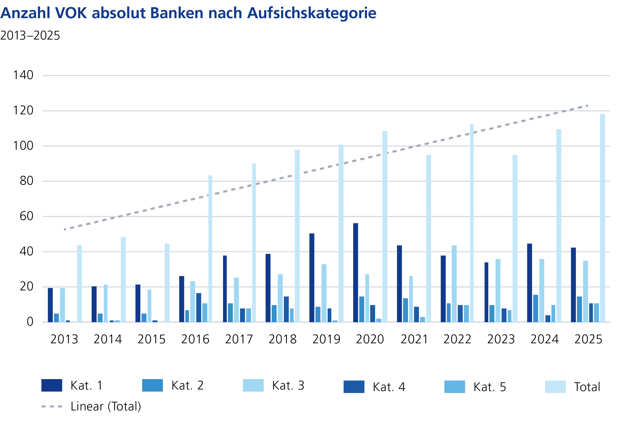 Anzahl VOK absolut Banken nach Aufsichtskategorie
