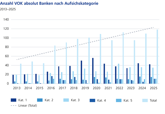 Anzahl VOK absolut Banken nach Aufsichtskategorie