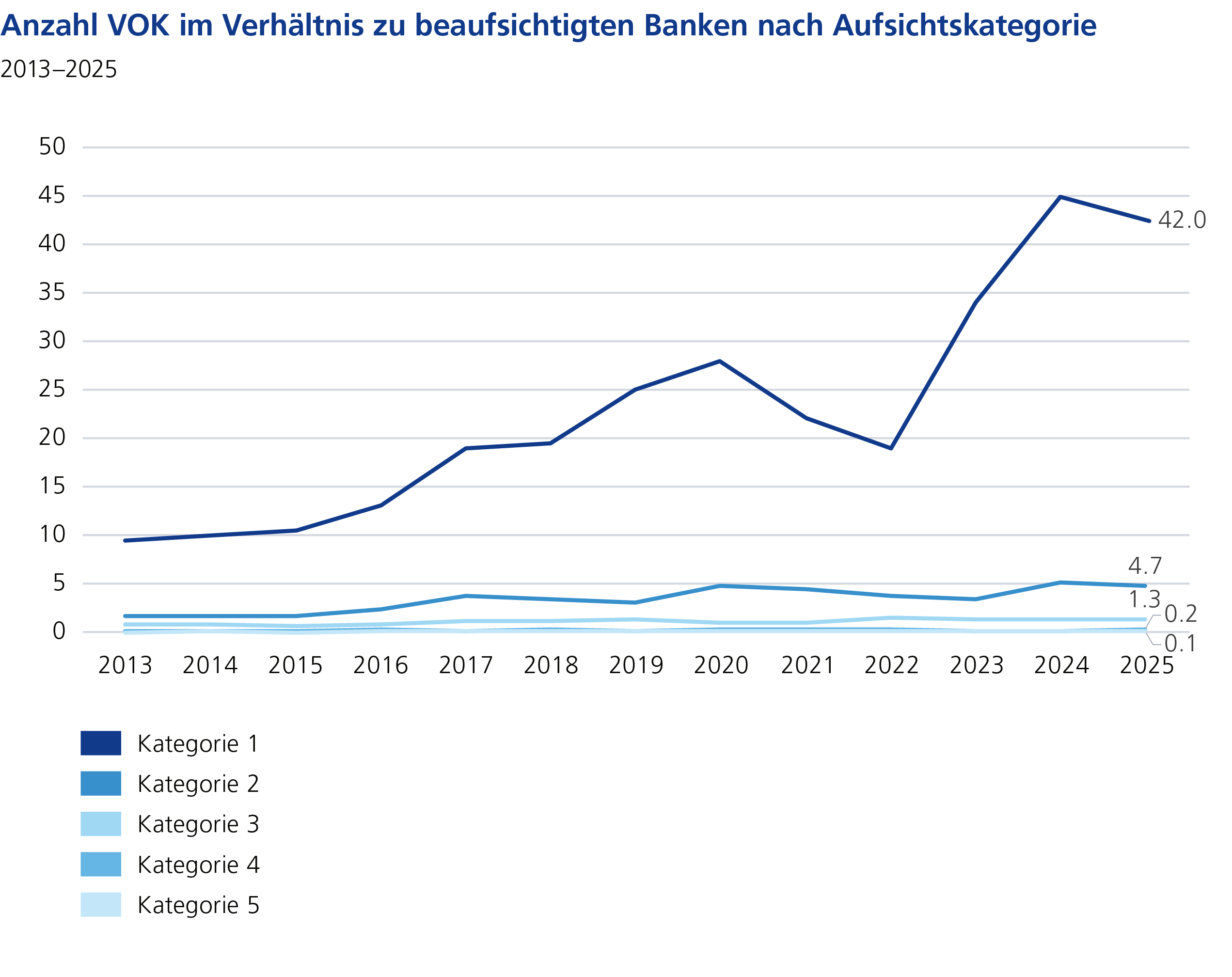 Anzahl VOK im Verhältnis zu beaufsichtigten Banken nach Aufsichtskategorie