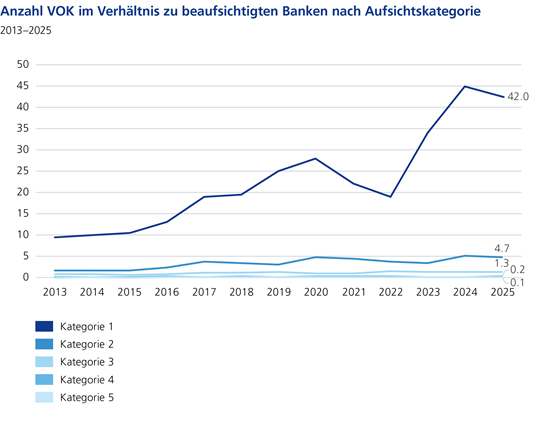 Anzahl VOK im Verhältnis zu beaufsichtigten Banken nach Aufsichtskategorie