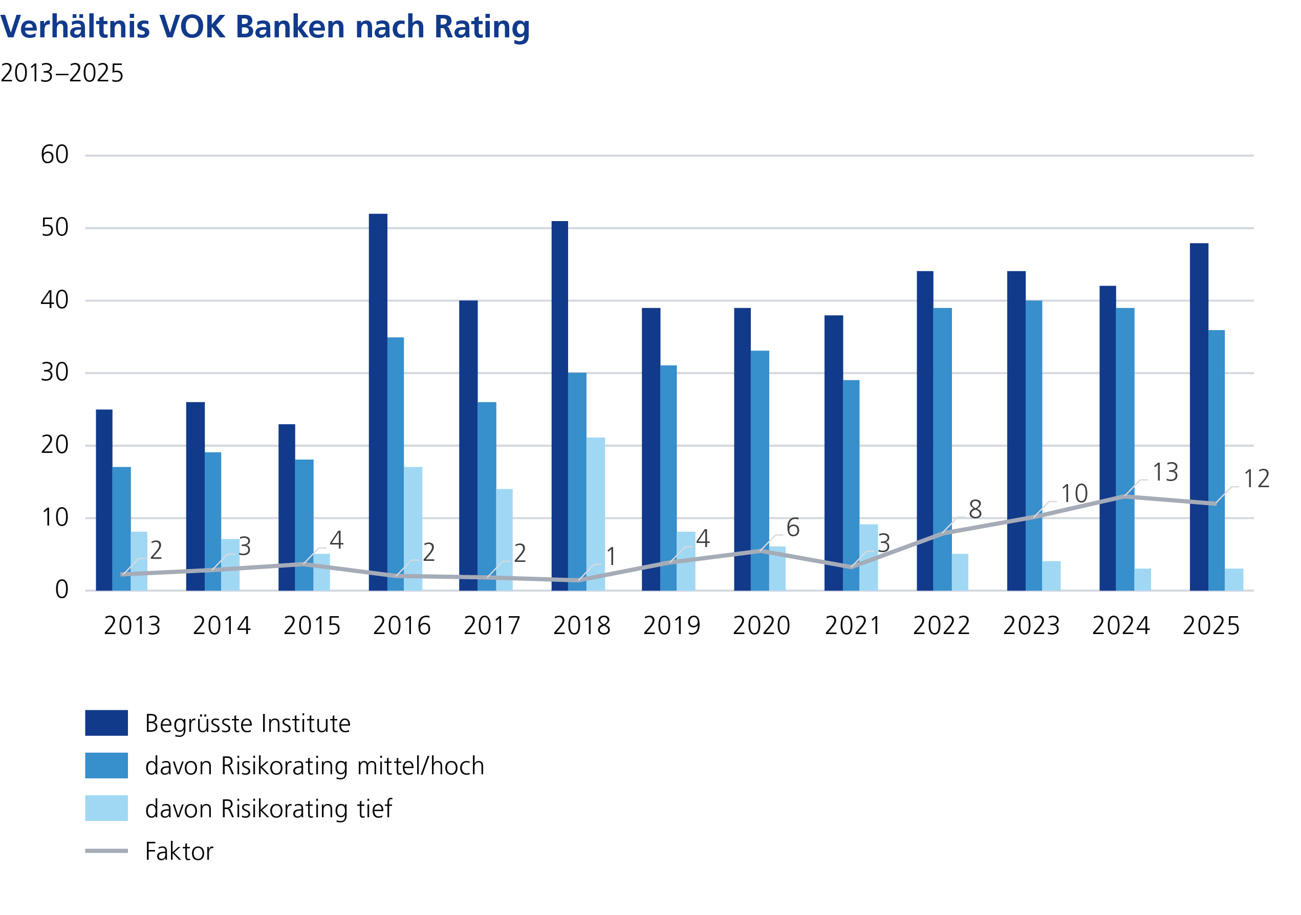 Verhältnis VOK Banken nach Rating