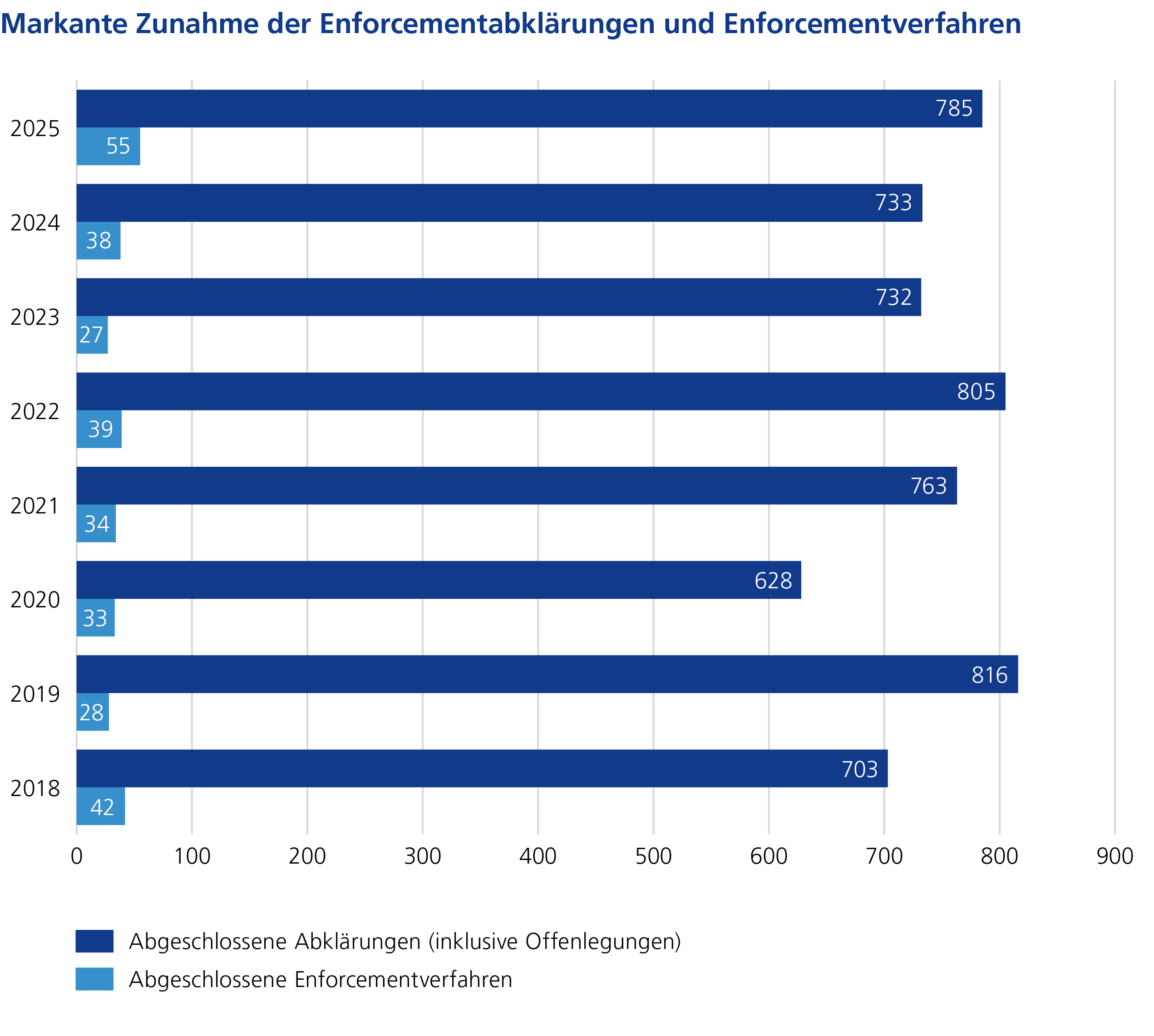 Markante Zunahme der Enforcementabklärungen und Enforcementverfahren
