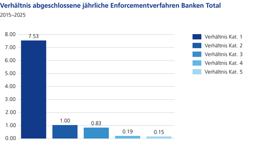 Verhältnis abgeschlossene jährliche Enforcementverfahren Banken Total