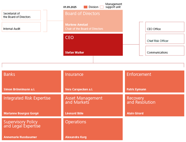 FINMA organisation chart