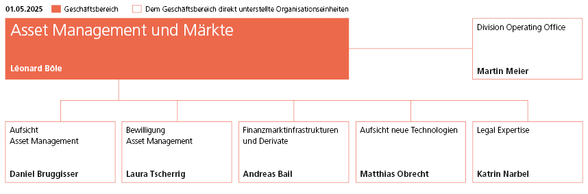 Asset Management and markets division organisation chart