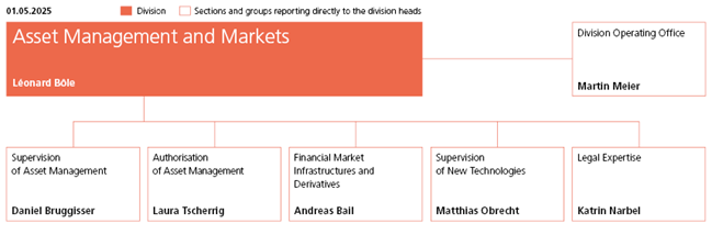 Asset Management and markets division organisation chart