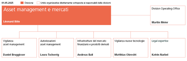 Organigramma divisione Asset management e mercati
