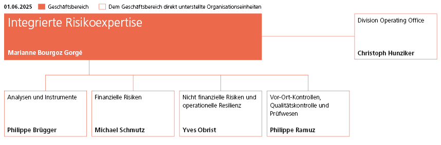 Organigramme division Expertise intégrée des risques