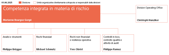 Organigramma divisione Competenza integrata in materia di rischio