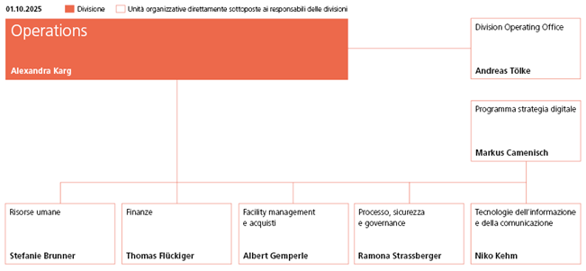 Organigramma divisione Operations