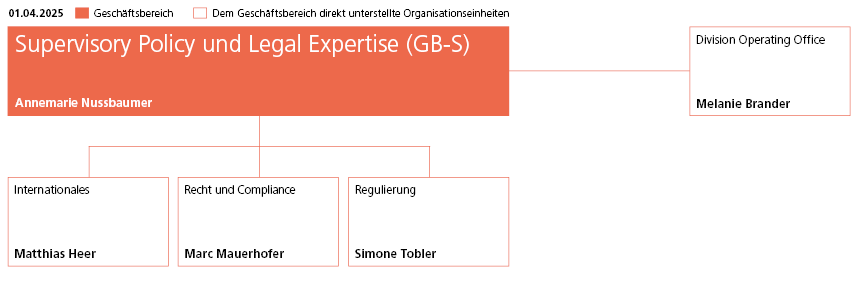 Organigramme division Support, policy et legal expertise