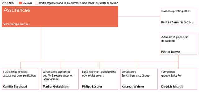 Organigramme division Assurances