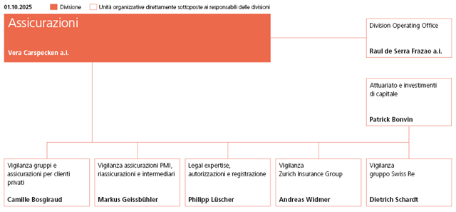 Organigramma divisione Assicurazioni