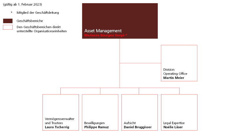 Organigramm Geschäftsbereich Asset Management
