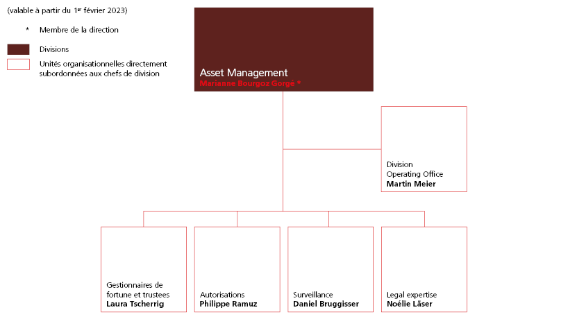 Organigramme division Asset Management