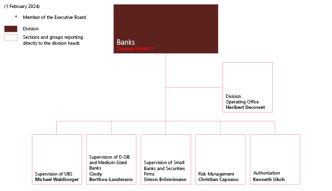 Organigramm Geschäftsbereich Banken