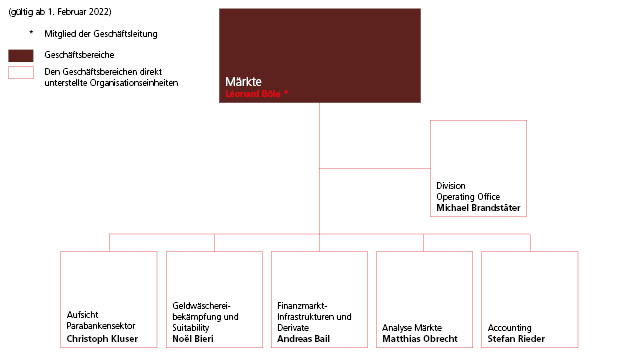 Organigramm Geschäftsbereich Märkte