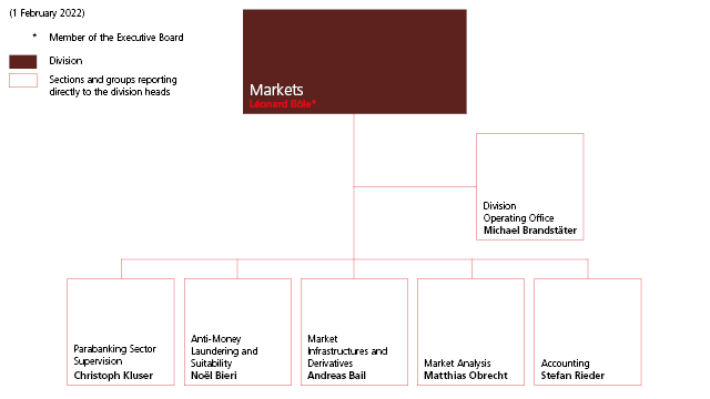 Markets division organisation chart