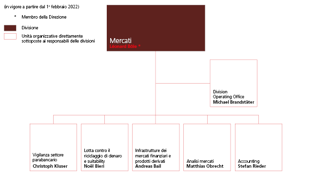Organigramma divisione Mercati
