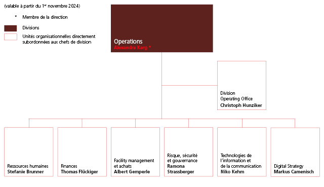 Organigramme division Operations