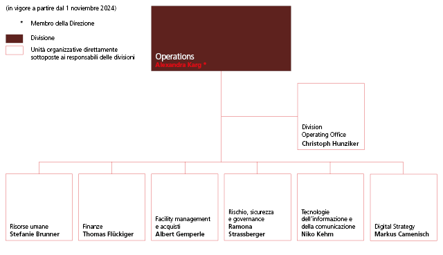 Organigramma divisione Operations