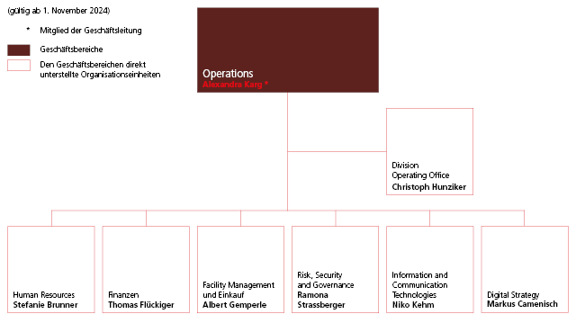 Organigramm Geschäftsbereich Operations
