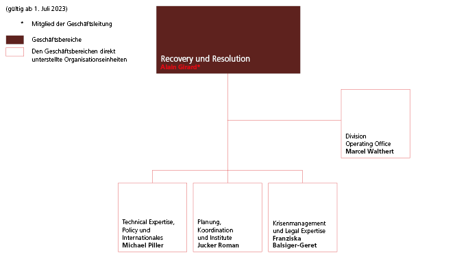 Organigramm Geschäftsbereicht Recovery und Resolution