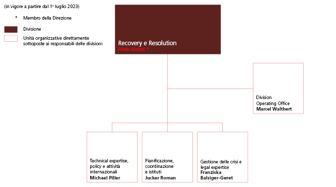 Organigramma divisione Recovery e Resolution
