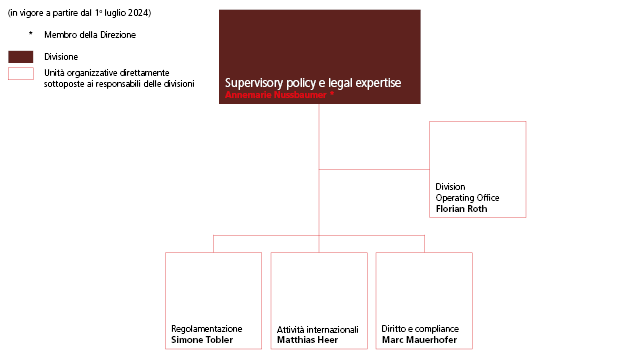 Organigramma divisione Servizi strategici