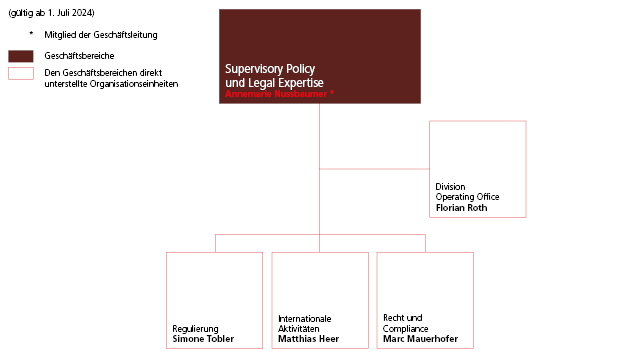 Organigramm Geschäftsbereich Strategische Grundlagen