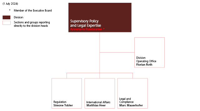 Strategic Services division organisation chart