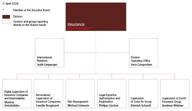 Organigramm Geschäftsbereich Versicherungen